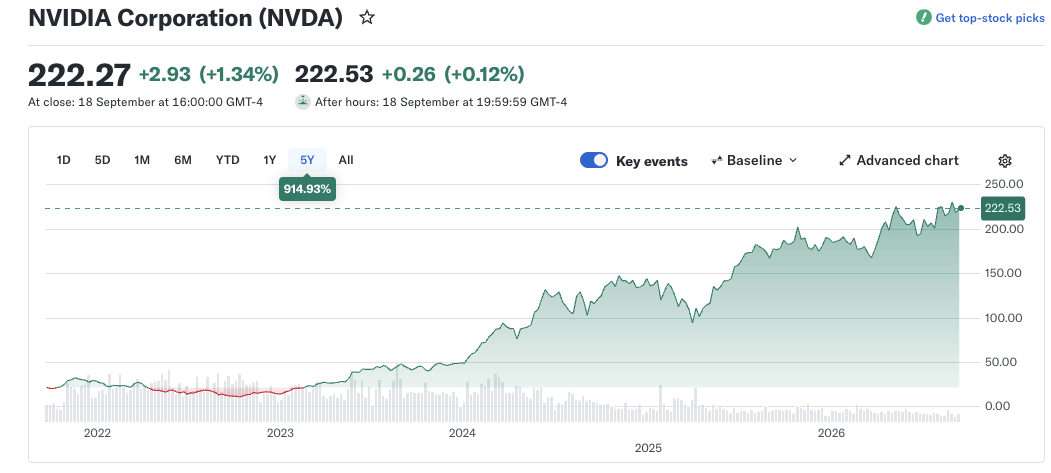 Five-year share price chart for NVIDIA