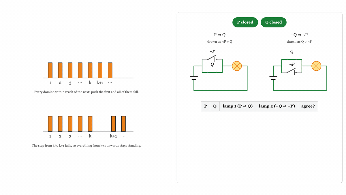 From the notes, animated: a row of dominoes falling, for proof by induction, and two light-switch circuits checked on every combination of their switches, a statement and its contrapositive