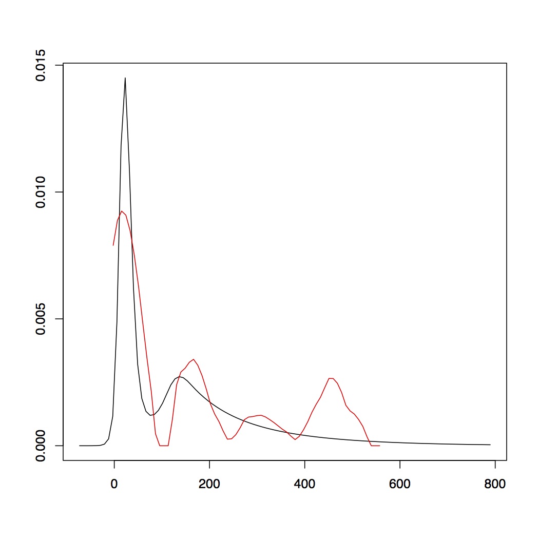 hazard function plot